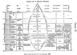 Logos of a Solar System Theosophy 1900