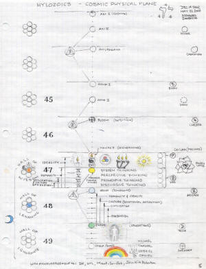 Cosmic Physical Chart