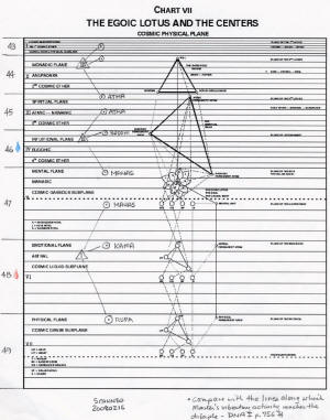 Egoic Lotus and the Centers Annotated
